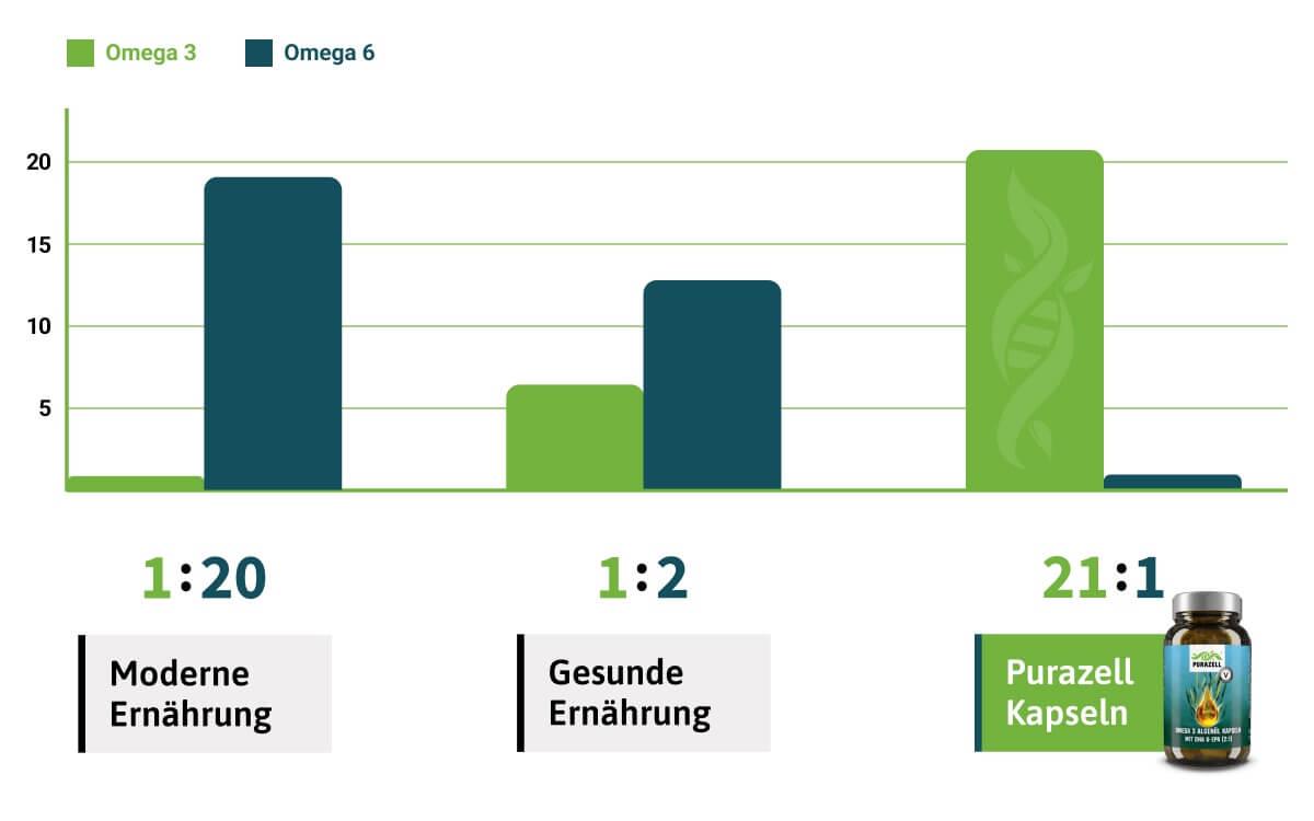 Omega 3 Algenöl Kapseln