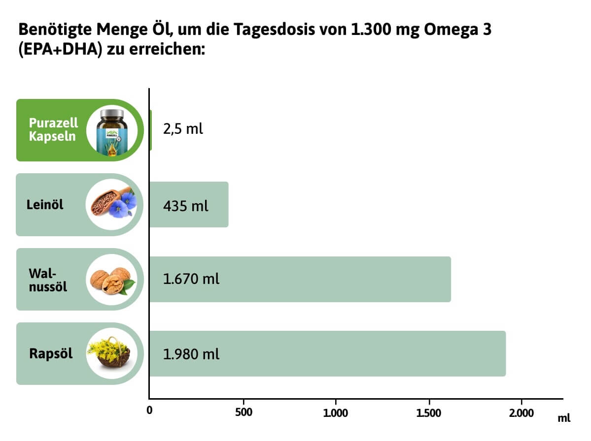 Omega 3 Algenöl Kapseln